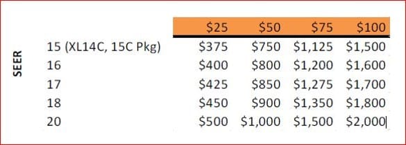 The Amount You Save Per SEER